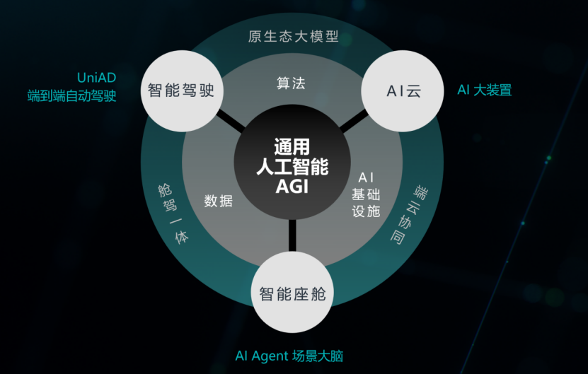 C Talk | 商湯科技聯合創始人王曉剛 AGI重塑智能汽車，今明兩年是關鍵窗口期