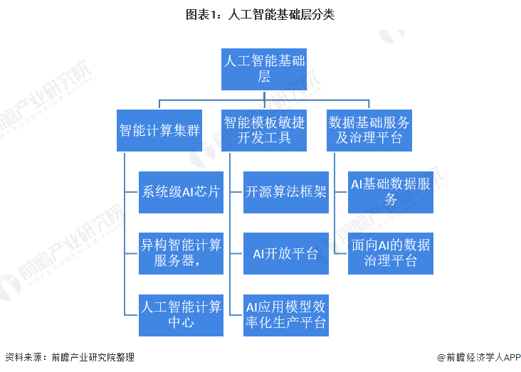 2021年中國AI市場與投融資深度解析 資本“押注”算力賽道，基礎軟件迎來突破期